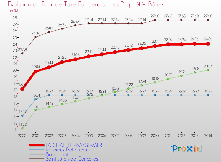Evolution du taux de la taxe foncière sur le bati pour LA CHAPELLE-BASSE-MER et les communes proches de 2000 à 2014 Comparaison des taux de taxe foncière sur le bati pour LA CHAPELLE-BASSE-MER et les communes voisines de 2000 à 2014
