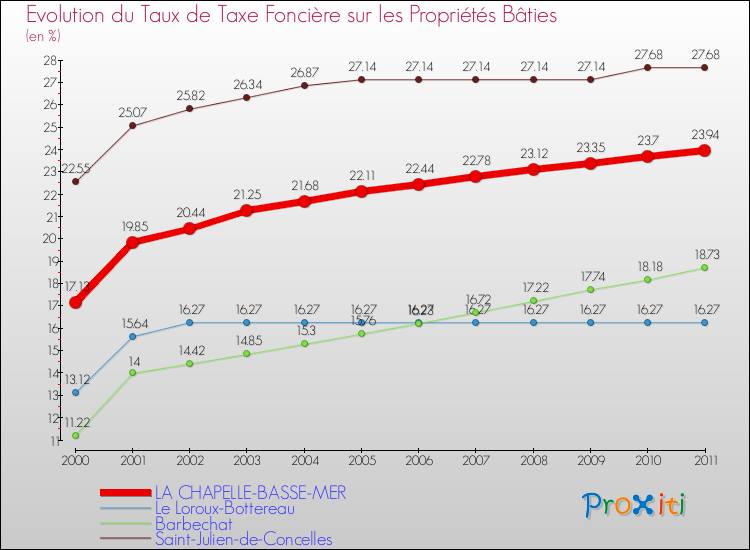 Evolution du taux de la taxe foncière sur le bati pour LA CHAPELLE-BASSE-MER et les communes proches Comparaison des taux de taxe foncière sur le bati pour LA CHAPELLE-BASSE-MER et les communes voisines