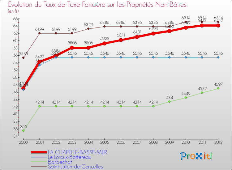 Evolution du taux de la taxe foncière sur les immeubles et terrains non batis pour LA CHAPELLE-BASSE-MER et les communes proches de 2000 à 2012 Comparaison des taux de la taxe foncière sur les immeubles et terrains non batis pour LA CHAPELLE-BASSE-MER et les communes voisines de 2000 à 2012