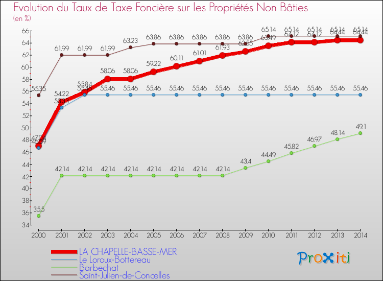 Evolution du taux de la taxe foncière sur les immeubles et terrains non batis pour LA CHAPELLE-BASSE-MER et les communes proches de 2000 à 2014 Comparaison des taux de la taxe foncière sur les immeubles et terrains non batis pour LA CHAPELLE-BASSE-MER et les communes voisines de 2000 à 2014