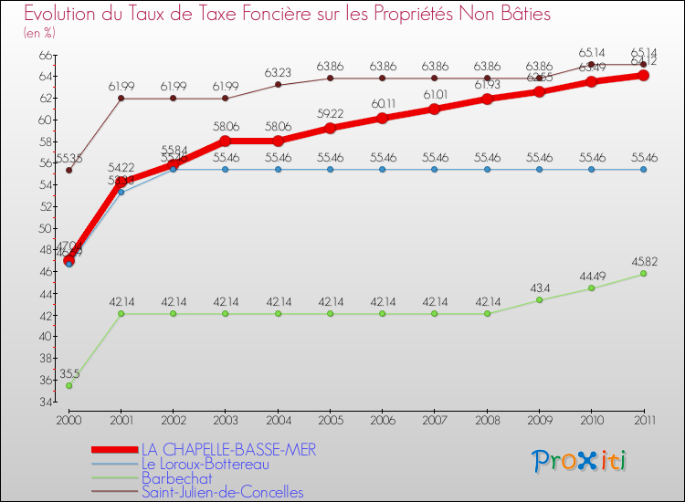Evolution du taux de la taxe foncière sur les immeubles et terrains non batis pour LA CHAPELLE-BASSE-MER et les communes proches Comparaison des taux de la taxe foncière sur les immeubles et terrains non batis pour LA CHAPELLE-BASSE-MER et les communes voisines