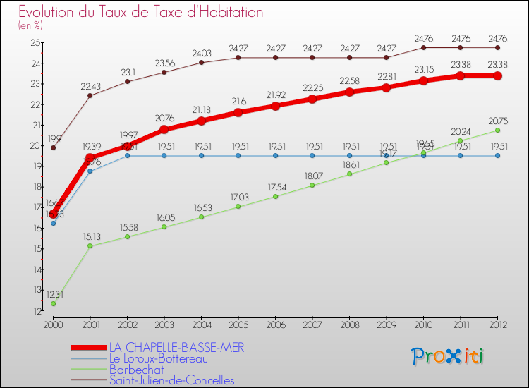 Evolution du taux de la taxe d'habitation pour LA CHAPELLE-BASSE-MER et les communes proches Comparaison des taux de la taxe d'habitation pour LA CHAPELLE-BASSE-MER et les communes voisines
