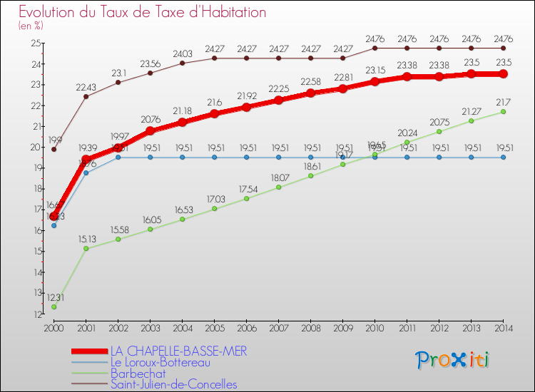 Evolution du taux de la taxe d'habitation pour LA CHAPELLE-BASSE-MER et les communes proches de 2000 à 2014 Comparaison des taux de la taxe d'habitation pour LA CHAPELLE-BASSE-MER et les communes voisines de 2000 à 2014