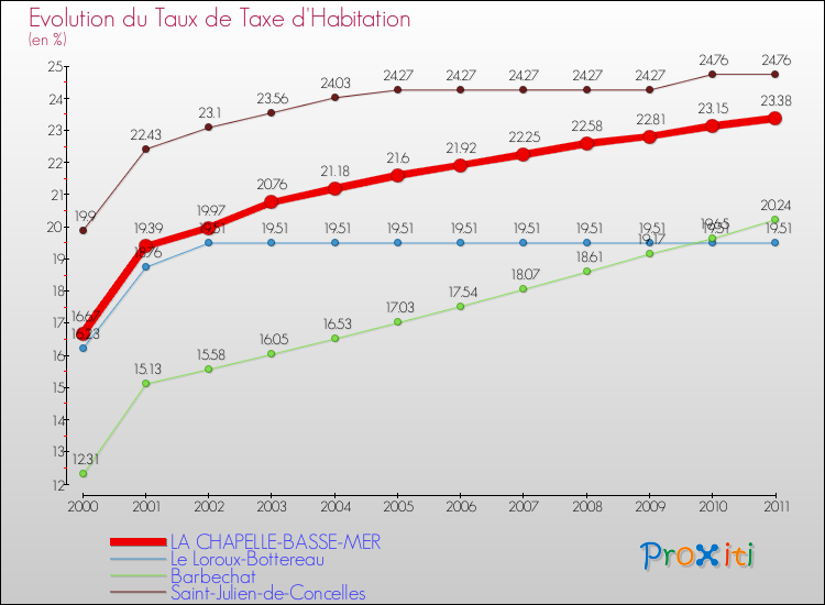 Evolution du taux de la taxe d'habitation pour LA CHAPELLE-BASSE-MER et les communes proches Comparaison des taux de la taxe d'habitation pour LA CHAPELLE-BASSE-MER et les communes voisines