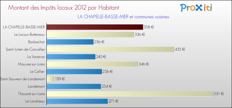 Montant des impôts locaux par Habitant pour LA CHAPELLE-BASSE-MER et les communes proches Comparaison des impôts locaux par habitant pour LA CHAPELLE-BASSE-MER et les communes voisines
