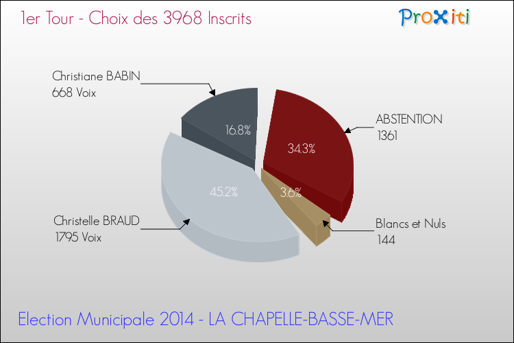 Résultats par rapport aux inscrits au 1er Tour des Elections Municipales 2014 de la commune de LA CHAPELLE-BASSE-MER Elections Municipales 2014 - Résultats par rapport aux inscrits au 1er Tour pour la commune de LA CHAPELLE-BASSE-MER