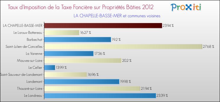 Taux d'imposition de la taxe foncière sur le bati 2012 pour LA CHAPELLE-BASSE-MER et les communes proches Comparaison des taux d'imposition de la taxe foncière sur le bati 2012 pour LA CHAPELLE-BASSE-MER et les communes voisines