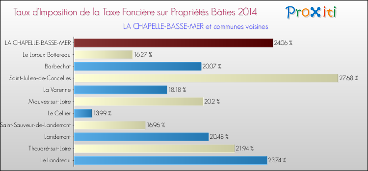 Taux d'imposition de la taxe foncière sur le bati 2014 pour LA CHAPELLE-BASSE-MER et les communes proches Comparaison des taux d'imposition de la taxe foncière sur le bati 2014 pour LA CHAPELLE-BASSE-MER et les communes voisines
