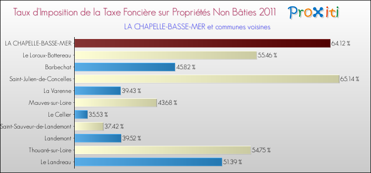 Taux d'imposition de la taxe foncière sur les immeubles et terrains non batis 2011 pour LA CHAPELLE-BASSE-MER et les communes proches Comparaison des taux d'imposition de la taxe foncière sur les immeubles et terrains non batis 2011 pour LA CHAPELLE-BASSE-MER et les communes voisines