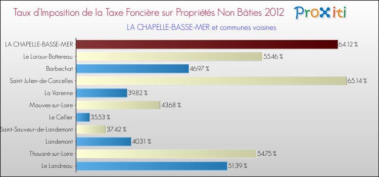 Taux d'imposition de la taxe foncière sur les immeubles et terrains non batis 2012 pour LA CHAPELLE-BASSE-MER et les communes proches Comparaison des taux d'imposition de la taxe foncière sur les immeubles et terrains non batis 2012 pour LA CHAPELLE-BASSE-MER et les communes voisines