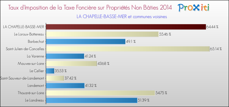 Taux d'imposition de la taxe foncière sur les immeubles et terrains non batis 2014 pour LA CHAPELLE-BASSE-MER et les communes proches Comparaison des taux d'imposition de la taxe foncière sur les immeubles et terrains non batis 2014 pour LA CHAPELLE-BASSE-MER et les communes voisines