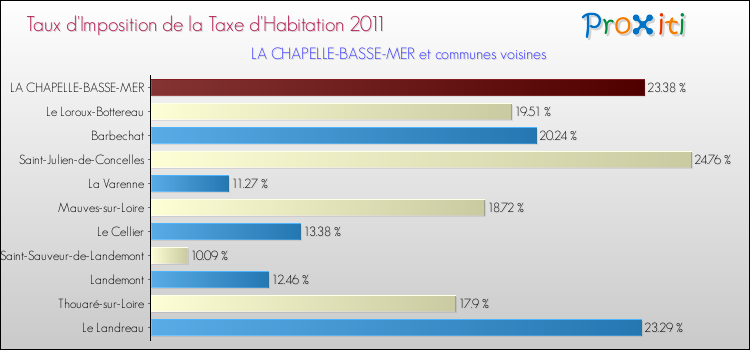 Taux d'imposition de la taxe d'habitation 2011 pour LA CHAPELLE-BASSE-MER et les communes proches Comparaison des taux d'imposition de la taxe d'habitation 2011 pour LA CHAPELLE-BASSE-MER et les communes voisines