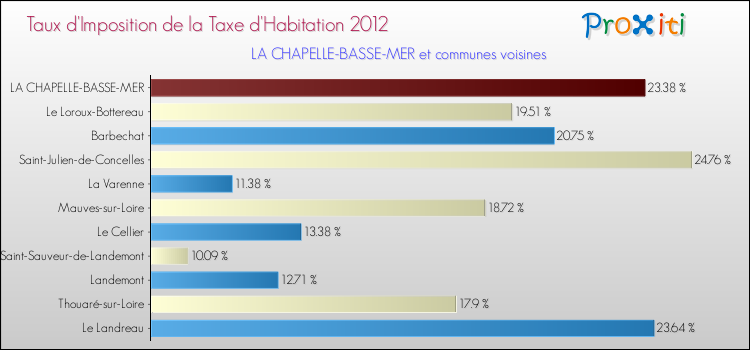 Taux d'imposition de la taxe d'habitation 2012 pour LA CHAPELLE-BASSE-MER et les communes proches Comparaison des taux d'imposition de la taxe d'habitation 2012 pour LA CHAPELLE-BASSE-MER et les communes voisines
