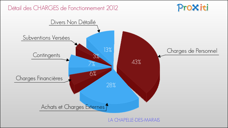 Décomposition des Charges de Fonctionnement 2012 de la commune de LA CHAPELLE-DES-MARAIS Charges de Fonctionnement 2012 pour la commune de LA CHAPELLE-DES-MARAIS