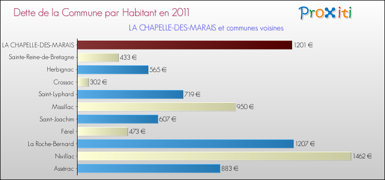 Dette par habitant de la commune en 2011 pour LA CHAPELLE-DES-MARAIS et les communes proches Comparaison de la dette par habitant de la commune en 2011 pour LA CHAPELLE-DES-MARAIS et les communes voisines