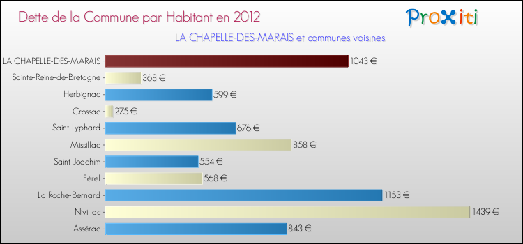 Dette par habitant de la commune en 2012 pour LA CHAPELLE-DES-MARAIS et les communes proches Comparaison de la dette par habitant de la commune en 2012 pour LA CHAPELLE-DES-MARAIS et les communes voisines
