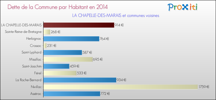 Dette par habitant de la commune en 2014 pour LA CHAPELLE-DES-MARAIS et les communes proches Comparaison de la dette par habitant de la commune en 2014 pour LA CHAPELLE-DES-MARAIS et les communes voisines