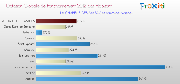 Montant des dotations globales de fonctionnement DGF par Habitant pour LA CHAPELLE-DES-MARAIS et les communes proches Comparaison des des dotations globales de fonctionnement DGF par habitant pour LA CHAPELLE-DES-MARAIS et les communes voisines