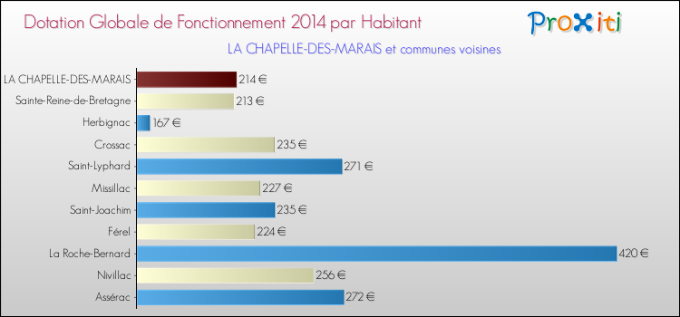 Montant des dotations globales de fonctionnement DGF par Habitant pour LA CHAPELLE-DES-MARAIS et les communes proches en 2014. Comparaison des des dotations globales de fonctionnement DGF par habitant pour LA CHAPELLE-DES-MARAIS et les communes voisines en 2014.