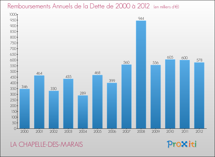 Evolution de l'annuité de la dette pour la commune de LA CHAPELLE-DES-MARAIS de 2000 à 2012 Annuités de la dette pour LA CHAPELLE-DES-MARAIS de 2000 à 2012