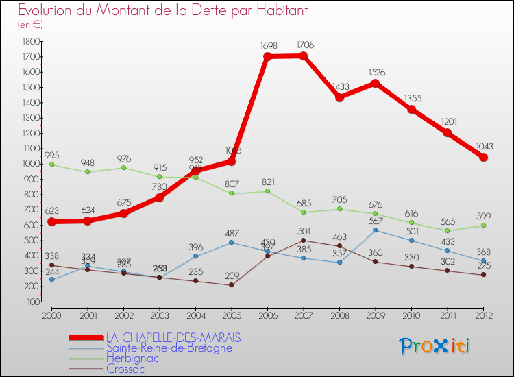 Evolution de la dette par habitant pour la commune de LA CHAPELLE-DES-MARAIS et les communes proches de 2000 à 2012 Comparaison de la dette par habitant pour LA CHAPELLE-DES-MARAIS et les communes voisines de 2000 à 2012