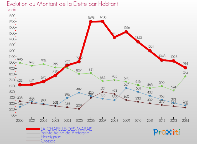 Evolution de la dette par habitant pour la commune de LA CHAPELLE-DES-MARAIS et les communes proches de 2000 à 2014 Comparaison de la dette par habitant pour LA CHAPELLE-DES-MARAIS et les communes voisines de 2000 à 2014