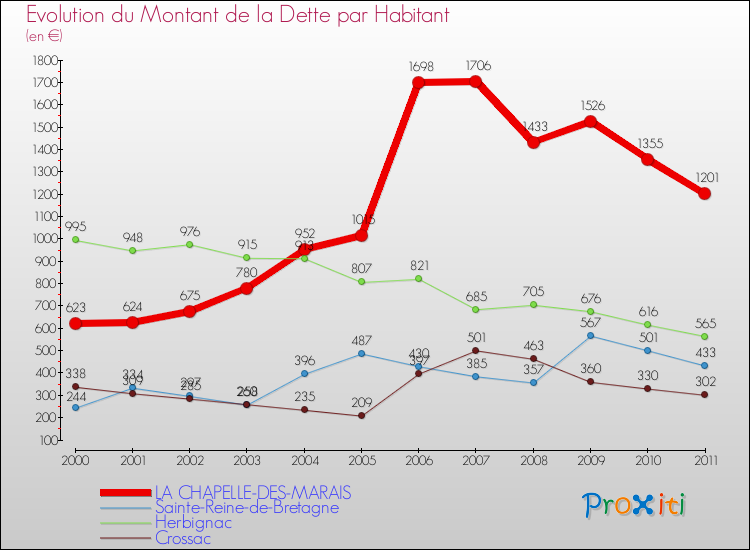 Evolution de la dette par habitant pour la commune de LA CHAPELLE-DES-MARAIS et les communes proches Comparaison de la dette par habitant pour LA CHAPELLE-DES-MARAIS et les communes voisines