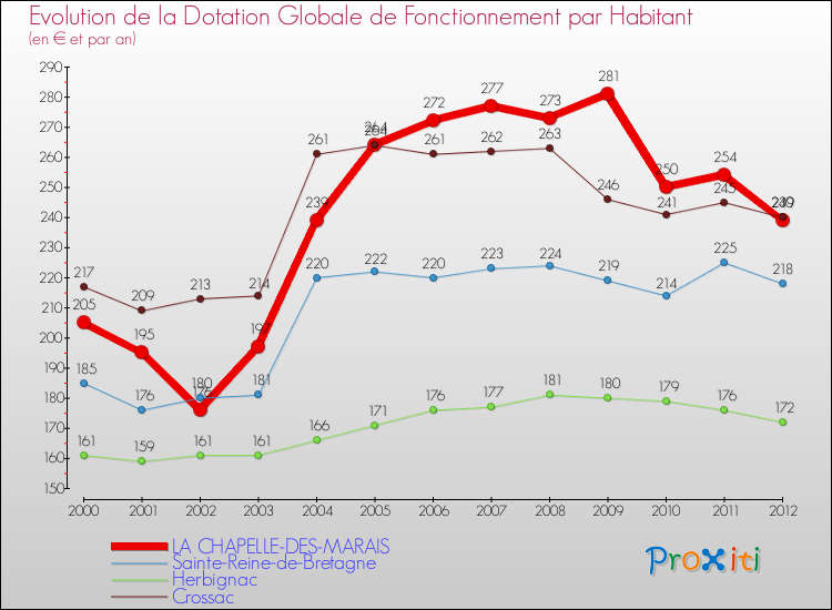 Evolution et montant de la dotation globale de fonctionnement par Habitant pour LA CHAPELLE-DES-MARAIS et les communes proches Comparaison des dotations globales de fonctionnement par habitant pour LA CHAPELLE-DES-MARAIS et les communes voisines