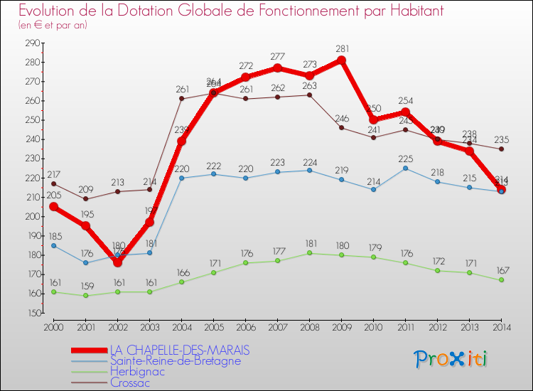 Evolution et montant de la dotation globale de fonctionnement par Habitant pour LA CHAPELLE-DES-MARAIS et les communes proches de 2000 à 2014. Comparaison des dotations globales de fonctionnement par habitant pour LA CHAPELLE-DES-MARAIS et les communes voisines de 2000 à 2014.
