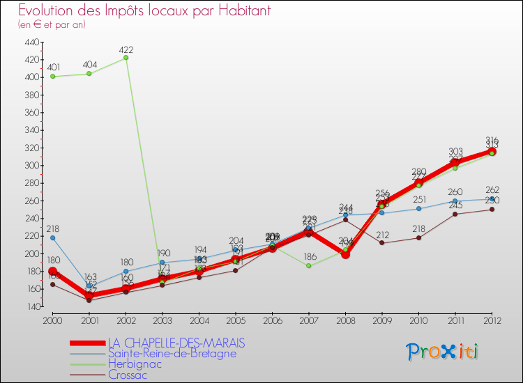 Evolution et montant des impôts locaux par Habitant pour LA CHAPELLE-DES-MARAIS et les communes proches Comparaison des impôts locaux par habitant pour LA CHAPELLE-DES-MARAIS et les communes voisines