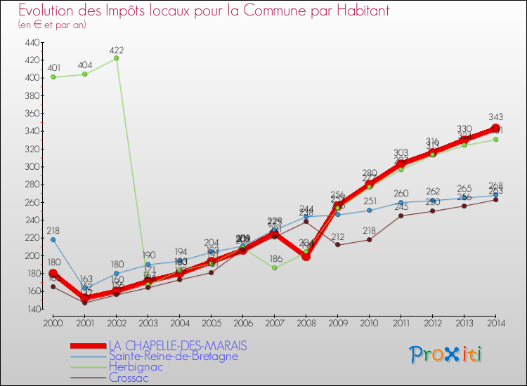 Evolution et montant des impôts locaux par Habitant pour LA CHAPELLE-DES-MARAIS et les communes proches de 2000 à 2014 Comparaison des impôts locaux par habitant pour LA CHAPELLE-DES-MARAIS et les communes voisines de 2000 à 2014