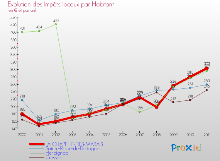 Evolution et montant des impôts locaux par Habitant pour LA CHAPELLE-DES-MARAIS et les communes proches Comparaison des impôts locaux par habitant pour LA CHAPELLE-DES-MARAIS et les communes voisines