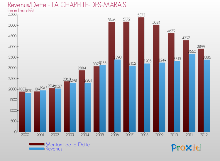 Evolution comparée de la dette et des revenus pour la commune de LA CHAPELLE-DES-MARAIS de 2000 à 2012 Comparaison de la dette et des revenus pour LA CHAPELLE-DES-MARAIS de 2000 à 2012