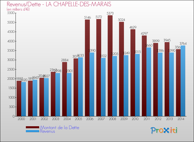 Evolution comparée de la dette et des revenus pour la commune de LA CHAPELLE-DES-MARAIS de 2000 à 2014 Comparaison de la dette et des revenus pour LA CHAPELLE-DES-MARAIS de 2000 à 2014