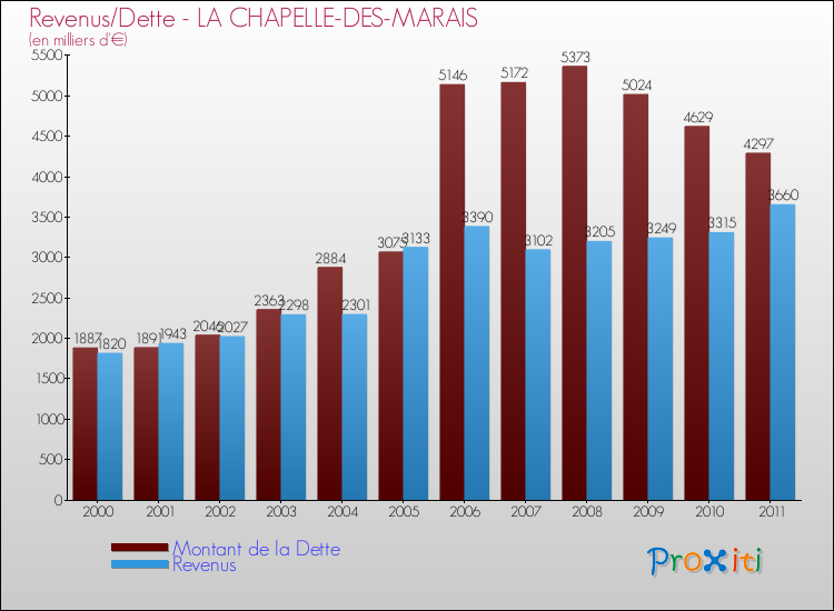Evolution comparée de la dette et des revenus pour la commune de LA CHAPELLE-DES-MARAIS de 2000 à 2011 Comparaison de la dette et des revenus pour LA CHAPELLE-DES-MARAIS de 2000 à 2011