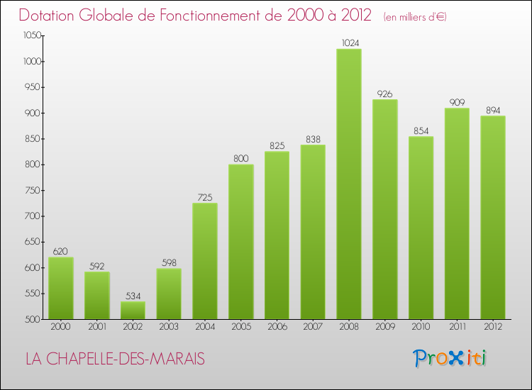 Evolution du montant de la Dotation Globale de Fonctionnement pour la commune de LA CHAPELLE-DES-MARAIS de 2000 à 2012 Evolution du montant de la Dotation Globale de Fonctionnement pour LA CHAPELLE-DES-MARAIS de 2000 à 2012