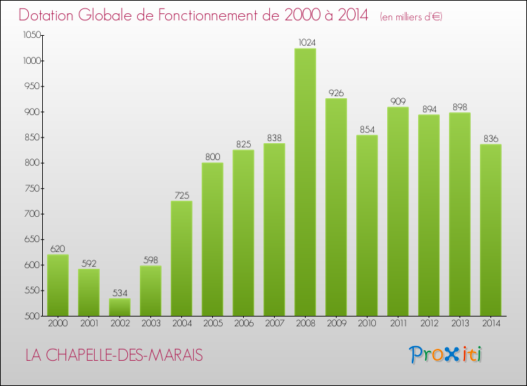 Evolution du montant de la Dotation Globale de Fonctionnement pour la commune de LA CHAPELLE-DES-MARAIS de 2000 à 2014 Evolution du montant de la Dotation Globale de Fonctionnement pour LA CHAPELLE-DES-MARAIS de 2000 à 2014
