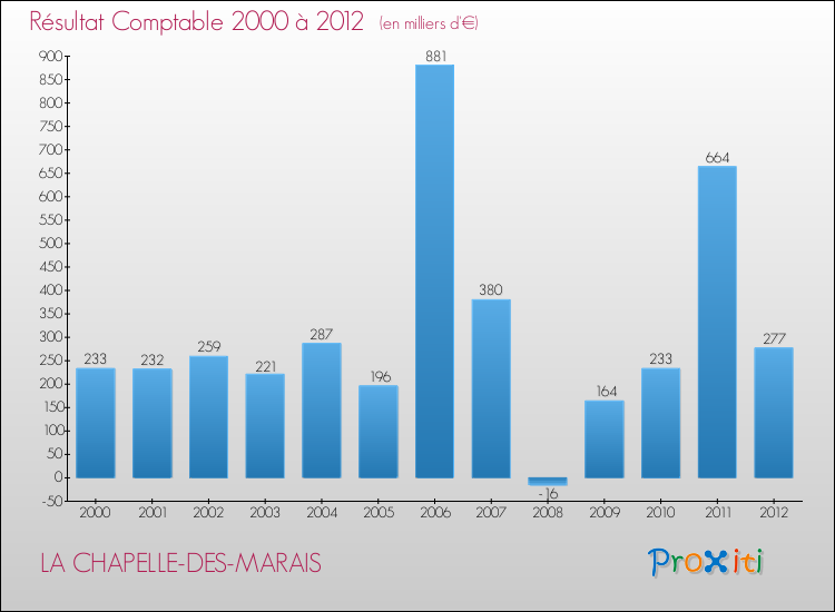 Evolution du résultat comptable pour la commune de LA CHAPELLE-DES-MARAIS de 2000 à 2012 Evolution du résultat comptable pour LA CHAPELLE-DES-MARAIS de 2000 à 2012
