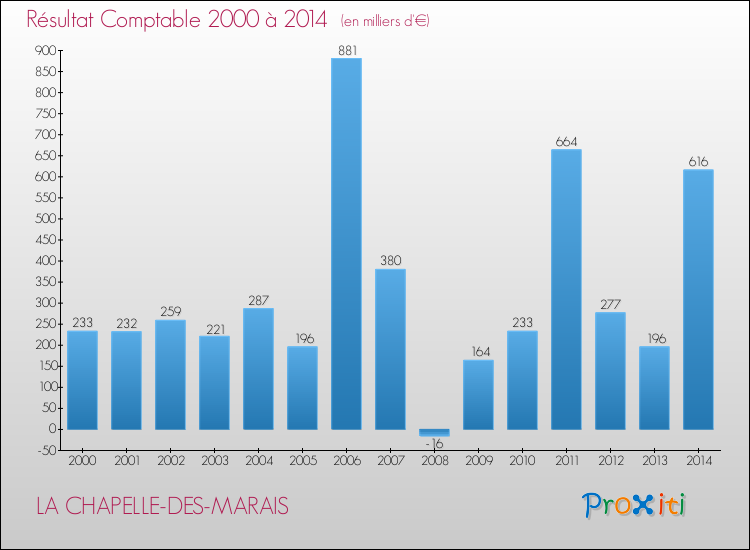 Evolution du résultat comptable pour la commune de LA CHAPELLE-DES-MARAIS de 2000 à 2014 Evolution du résultat comptable pour LA CHAPELLE-DES-MARAIS de 2000 à 2014