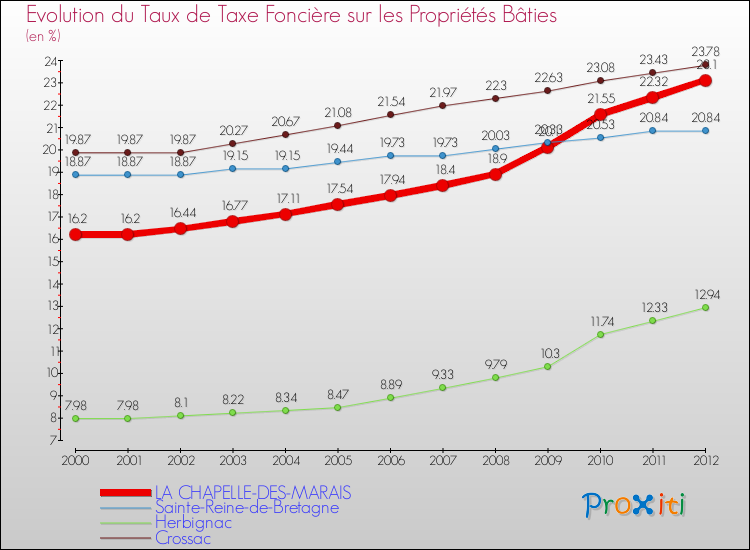 Evolution du taux de la taxe foncière sur le bati pour LA CHAPELLE-DES-MARAIS et les communes proches de 2000 à 2012 Comparaison des taux de taxe foncière sur le bati pour LA CHAPELLE-DES-MARAIS et les communes voisines de 2000 à 2012