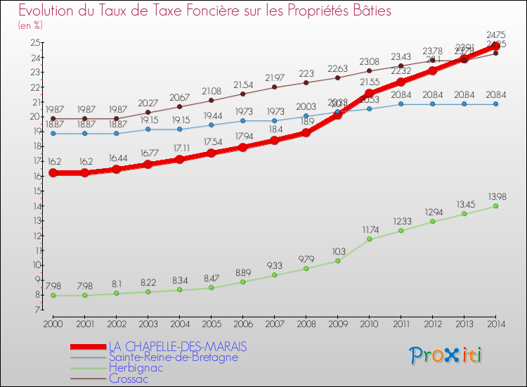 Evolution du taux de la taxe foncière sur le bati pour LA CHAPELLE-DES-MARAIS et les communes proches de 2000 à 2014 Comparaison des taux de taxe foncière sur le bati pour LA CHAPELLE-DES-MARAIS et les communes voisines de 2000 à 2014