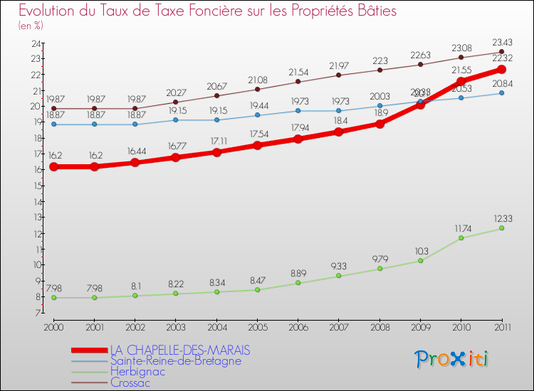 Evolution du taux de la taxe foncière sur le bati pour LA CHAPELLE-DES-MARAIS et les communes proches Comparaison des taux de taxe foncière sur le bati pour LA CHAPELLE-DES-MARAIS et les communes voisines