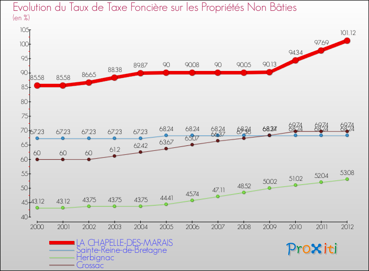 Evolution du taux de la taxe foncière sur les immeubles et terrains non batis pour LA CHAPELLE-DES-MARAIS et les communes proches de 2000 à 2012 Comparaison des taux de la taxe foncière sur les immeubles et terrains non batis pour LA CHAPELLE-DES-MARAIS et les communes voisines de 2000 à 2012
