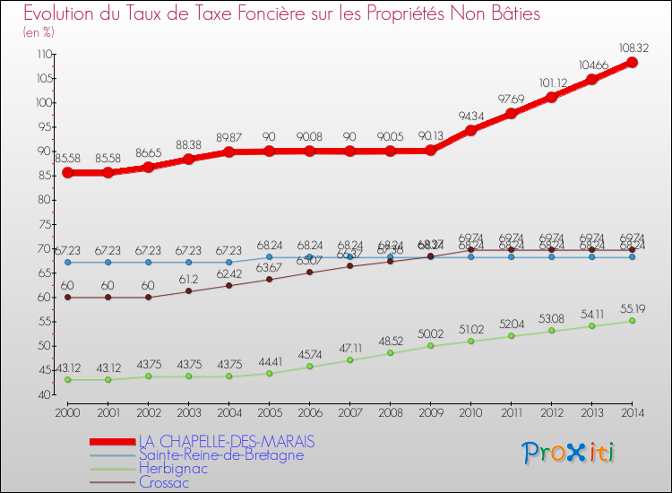 Evolution du taux de la taxe foncière sur les immeubles et terrains non batis pour LA CHAPELLE-DES-MARAIS et les communes proches de 2000 à 2014 Comparaison des taux de la taxe foncière sur les immeubles et terrains non batis pour LA CHAPELLE-DES-MARAIS et les communes voisines de 2000 à 2014