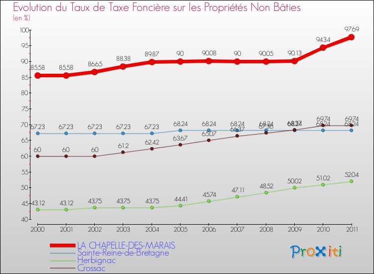 Evolution du taux de la taxe foncière sur les immeubles et terrains non batis pour LA CHAPELLE-DES-MARAIS et les communes proches Comparaison des taux de la taxe foncière sur les immeubles et terrains non batis pour LA CHAPELLE-DES-MARAIS et les communes voisines