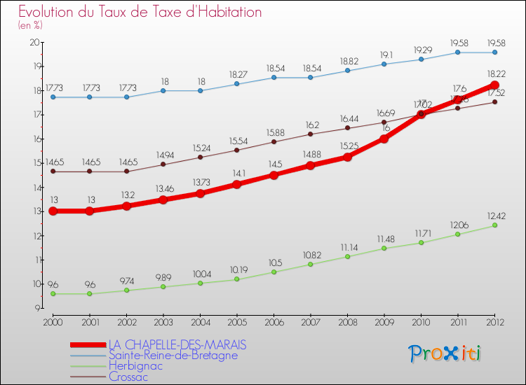 Evolution du taux de la taxe d'habitation pour LA CHAPELLE-DES-MARAIS et les communes proches Comparaison des taux de la taxe d'habitation pour LA CHAPELLE-DES-MARAIS et les communes voisines