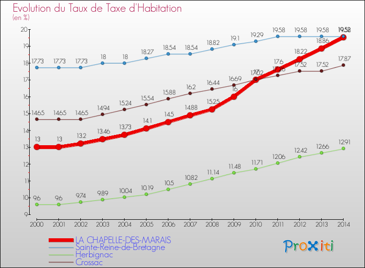 Evolution du taux de la taxe d'habitation pour LA CHAPELLE-DES-MARAIS et les communes proches de 2000 à 2014 Comparaison des taux de la taxe d'habitation pour LA CHAPELLE-DES-MARAIS et les communes voisines de 2000 à 2014