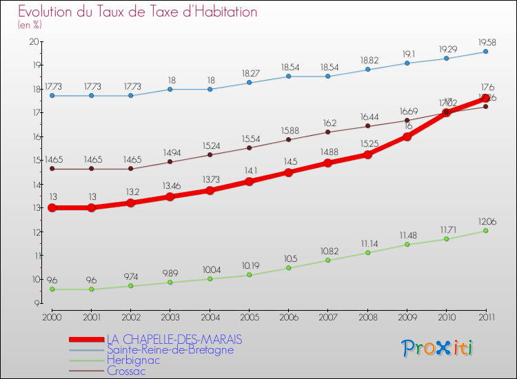 Evolution du taux de la taxe d'habitation pour LA CHAPELLE-DES-MARAIS et les communes proches Comparaison des taux de la taxe d'habitation pour LA CHAPELLE-DES-MARAIS et les communes voisines