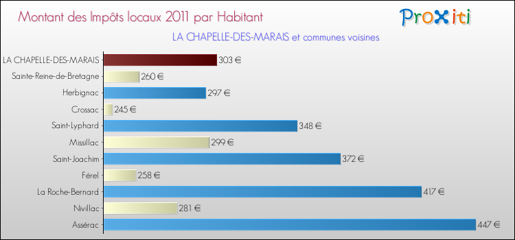 Montant des impôts locaux par Habitant pour LA CHAPELLE-DES-MARAIS et les communes proches Comparaison des impôts locaux par habitant pour LA CHAPELLE-DES-MARAIS et les communes voisines