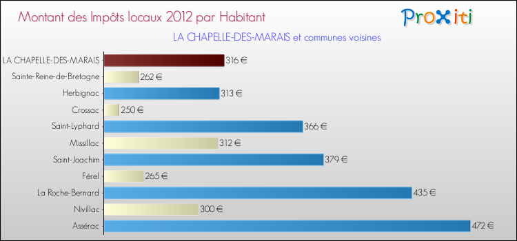 Montant des impôts locaux par Habitant pour LA CHAPELLE-DES-MARAIS et les communes proches Comparaison des impôts locaux par habitant pour LA CHAPELLE-DES-MARAIS et les communes voisines